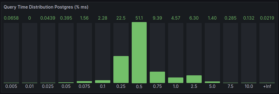 Query time distribution Postgres